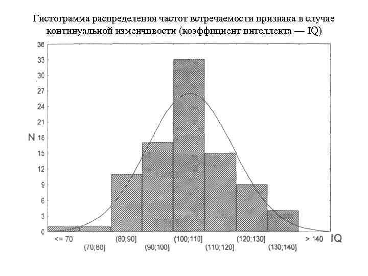 Гистограмма распределения частот встречаемости признака в случае континуальной изменчивости (коэффициент интеллекта — IQ) 