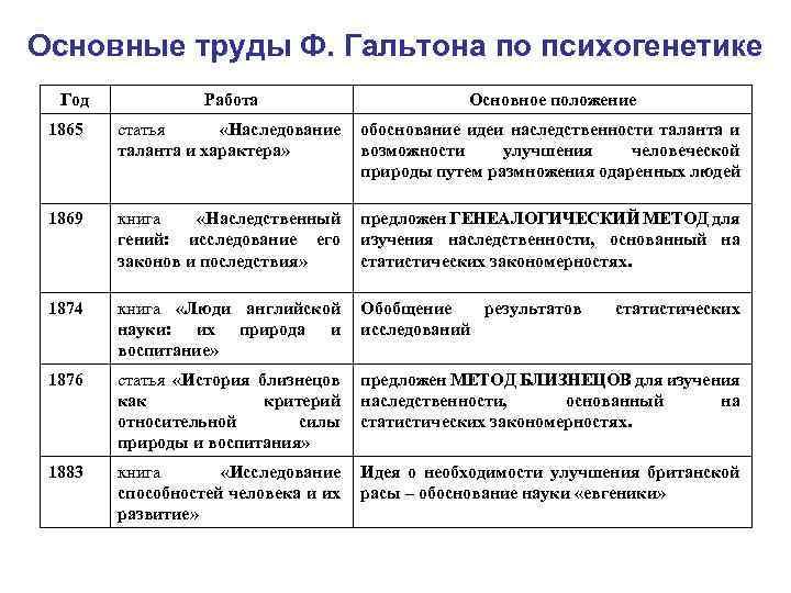 Этапы развития психогенетики. Этапы становления психогенетики. Гальтон Психогенетика. Фрэнсис Гальтон близнецовый метод. Фрэнсис Гальтон Психогенетика.