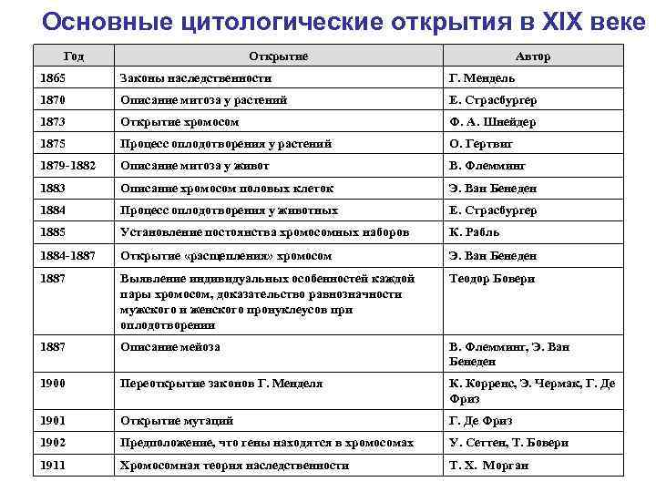 Основные цитологические открытия в ХIХ веке Год Открытие Автор 1865 Законы наследственности Г. Мендель