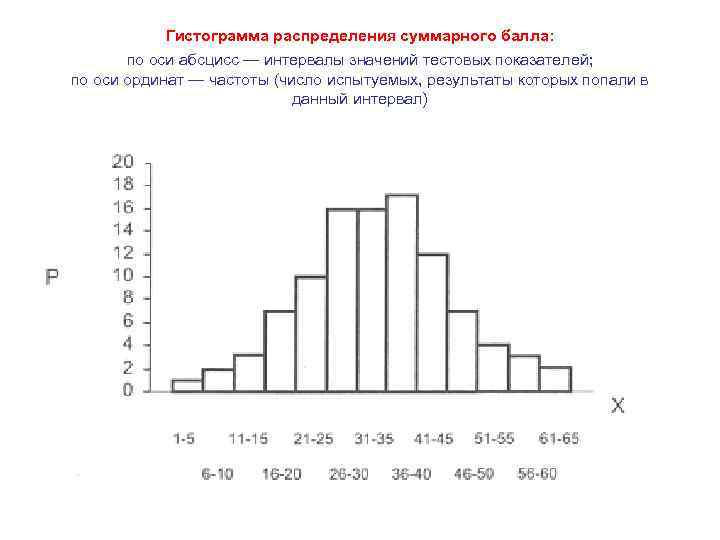 Гистограмма распределения суммарного балла: по оси абсцисс — интервалы значений тестовых показателей; по оси
