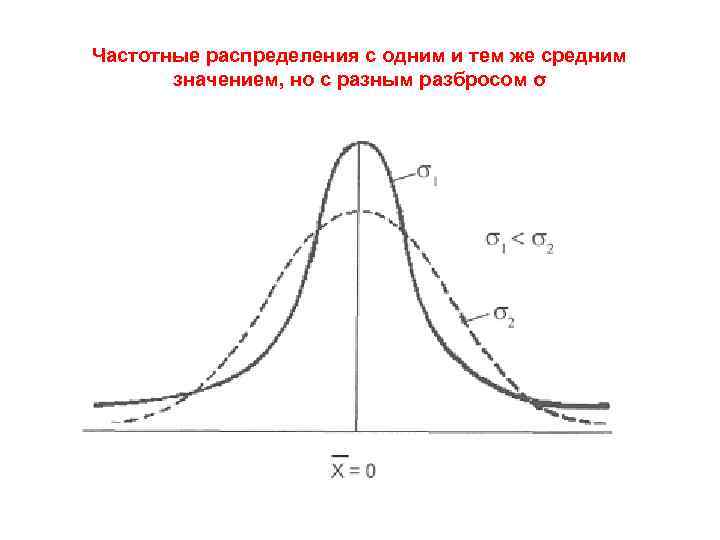 Частотные распределения с одним и тем же средним значением, но с разным разбросом σ