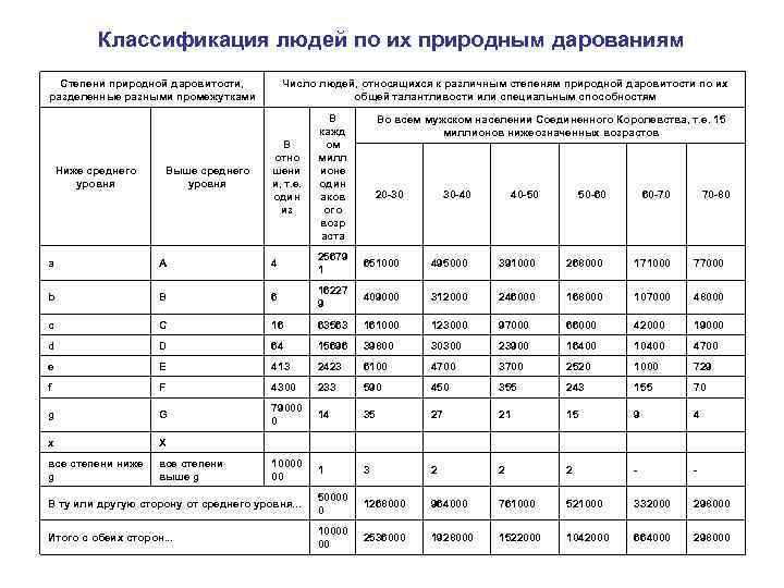 Классификация людей по их природным дарованиям Степени природной даровитости, разделенные разными промежутками Ниже среднего