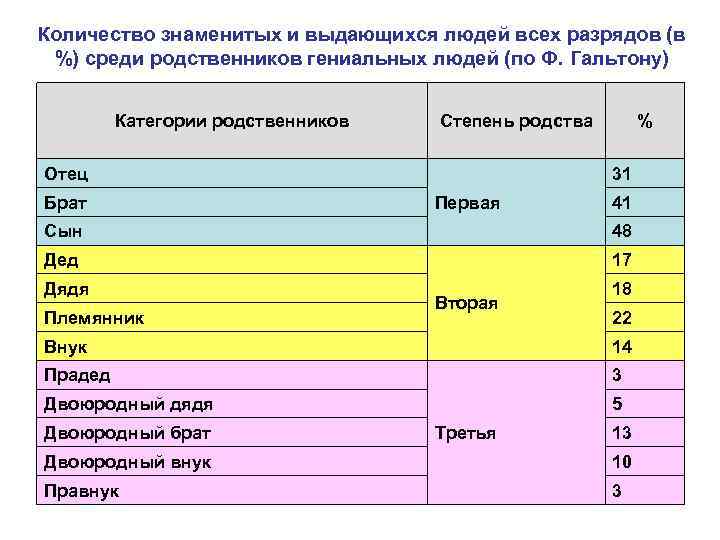 Количество знаменитых и выдающихся людей всех разрядов (в %) среди родственников гениальных людей (по
