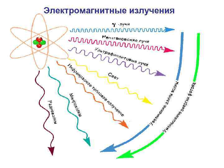 Электромагнитные излучения 
