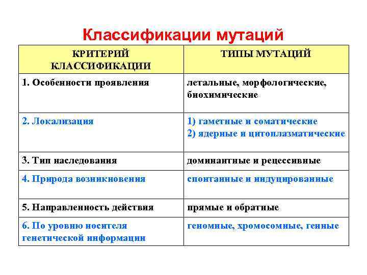 Мутационная изменчивость виды мутаций презентация биология 10 класс