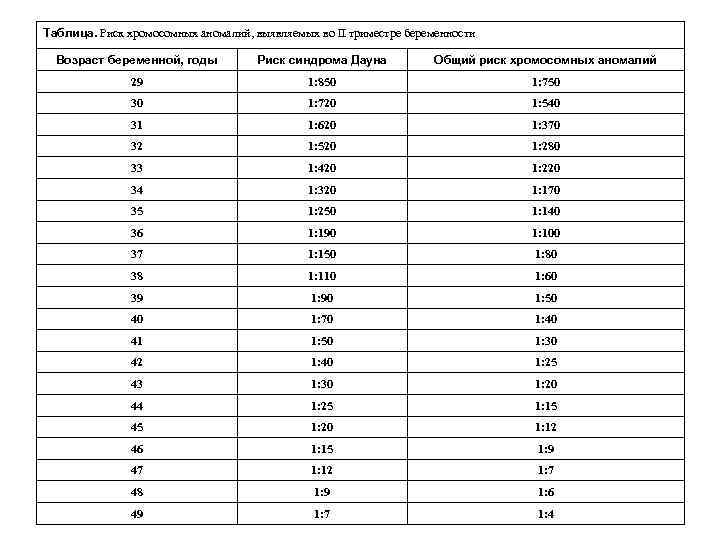 Таблица. Риск хромосомных аномалий, выявляемых во II триместре беременности Возраст беременной, годы Риск синдрома