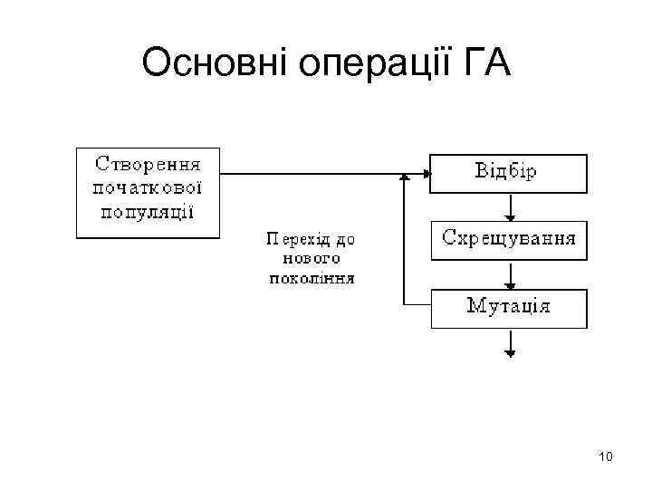 Основні операції ГА 10 