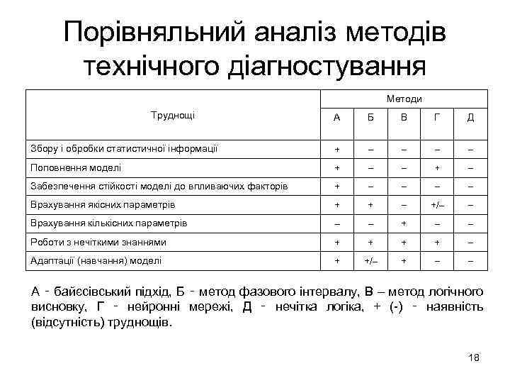 Порівняльний аналіз методів технічного діагностування Методи Труднощі А Б В Г Д Збору і