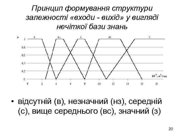 Принцип формування структури залежності «входи - вихід» у вигляді нечіткої бази знань • відсутній