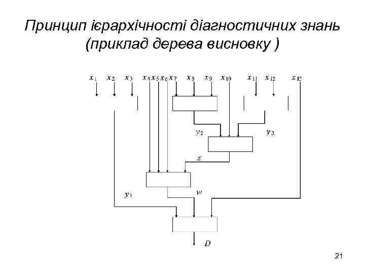 Принцип ієрархічності діагностичних знань (приклад дерева висновку ) 21 