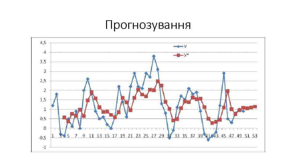 Прогнозування 