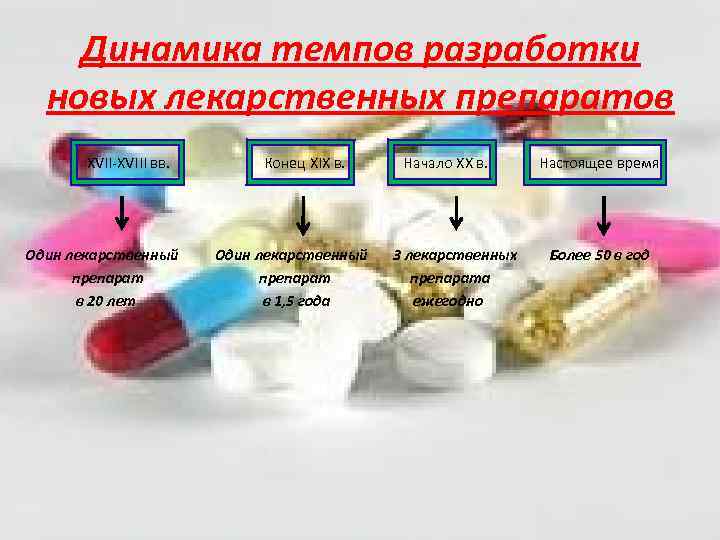 Динамика темпов разработки новых лекарственных препаратов XVII-XVIII вв. Один лекарственный препарат в 20 лет