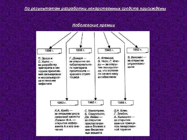 По результатам разработки лекарственных средств присуждены Нобелевские премии 