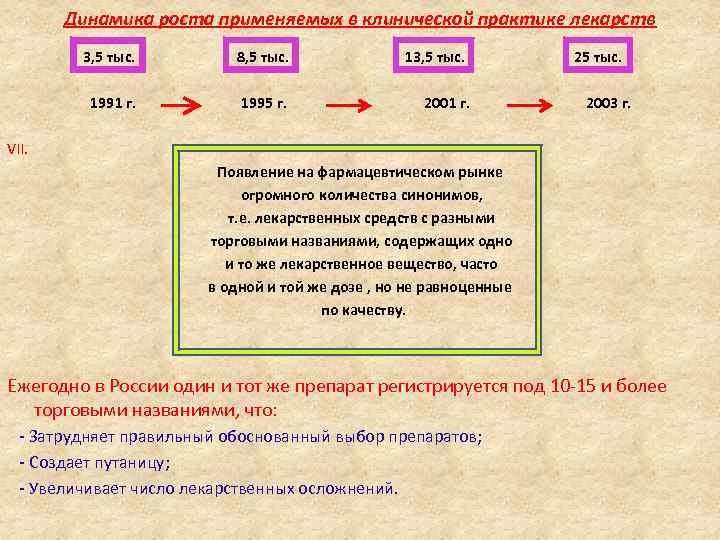 Динамика роста применяемых в клинической практике лекарств 3, 5 тыс. 8, 5 тыс. 1991