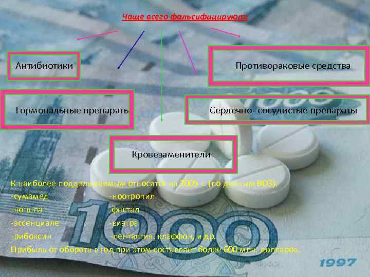 Чаще всего фальсифицируют: Антибиотики Гормональные препараты Противораковые средства Сердечно- сосудистые препараты Кровезаменители К наиболее