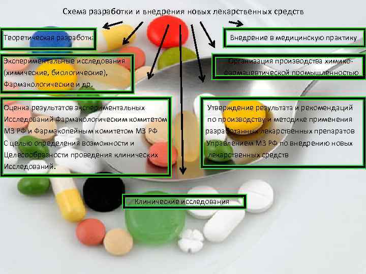 Схема разработки и внедрения новых лекарственных средств Теоретическая разработка Внедрение в медицинскую практику Экспериментальные