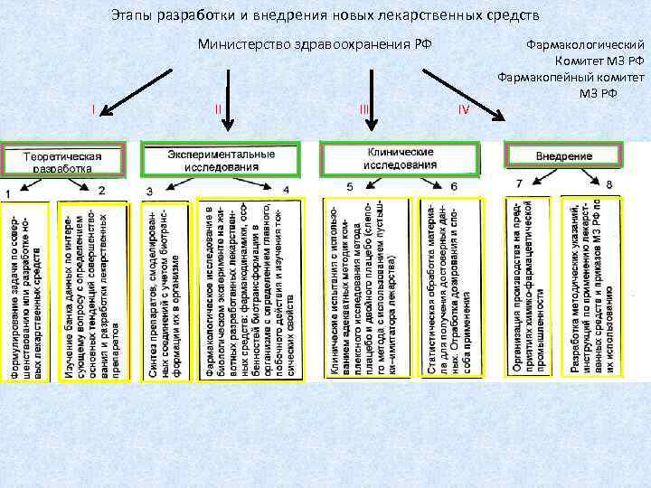 Этапы разработки и внедрения новых лекарственных средств Министерство здравоохранения РФ I II IV Фармакологический