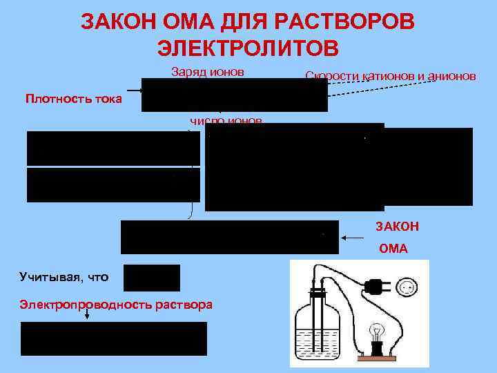 ЗАКОН ОМА ДЛЯ РАСТВОРОВ ЭЛЕКТРОЛИТОВ Заряд ионов Скорости катионов и анионов Плотность тока число