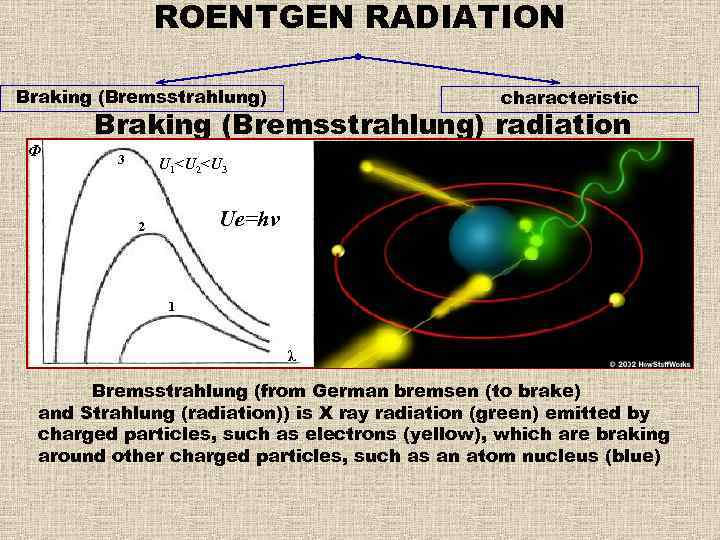 ROENTGEN RADIATION Braking (Bremsstrahlung) Ф characteristic Braking (Bremsstrahlung) radiation 3 U 1<U 2<U 3