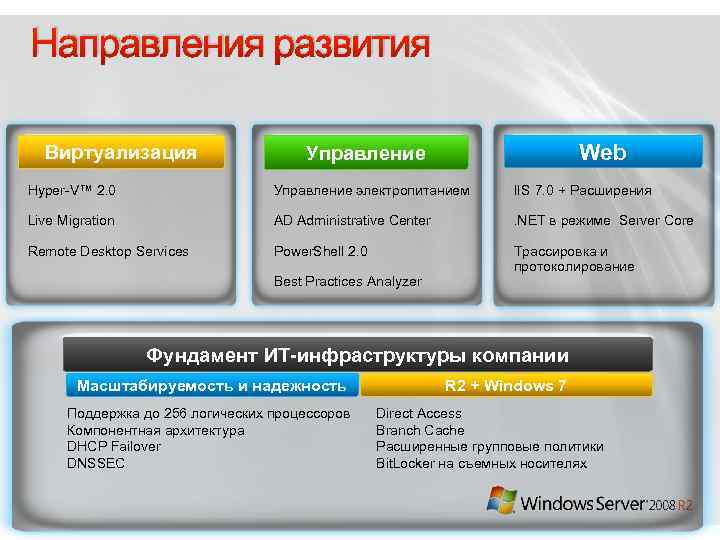 Направления развития Виртуализация Web Управление Hyper-V™ 2. 0 Управление электропитанием IIS 7. 0 +