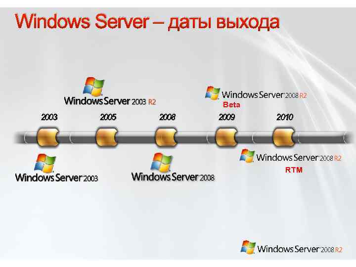 Windows Server – даты выхода Beta 2003 2005 2008 2009 2010 RTM 