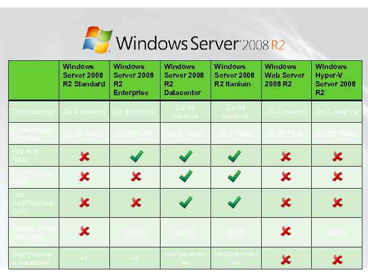 Windows Server 2008 R 2 Standard Windows Server 2008 R 2 Enterprise Windows Server
