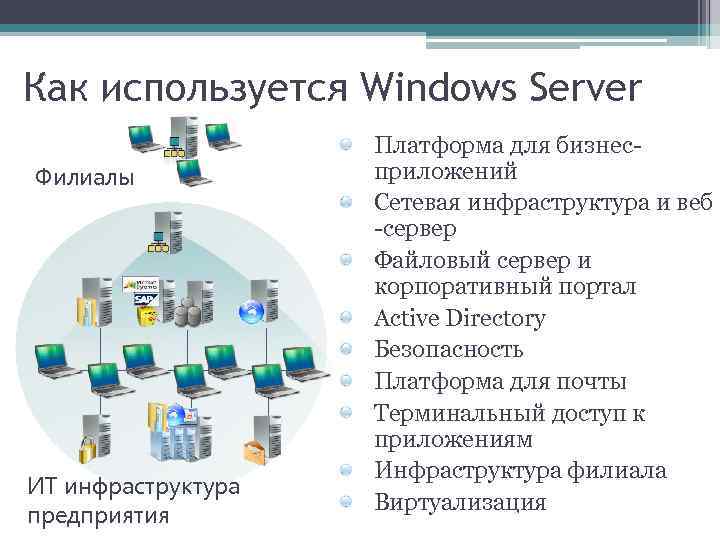 Как используется Windows Server Филиалы ИТ инфраструктура предприятия Платформа для бизнесприложений Сетевая инфраструктура и