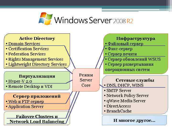 Active Directory • Domain Services • Certification Services • Federation Services • Rights Management