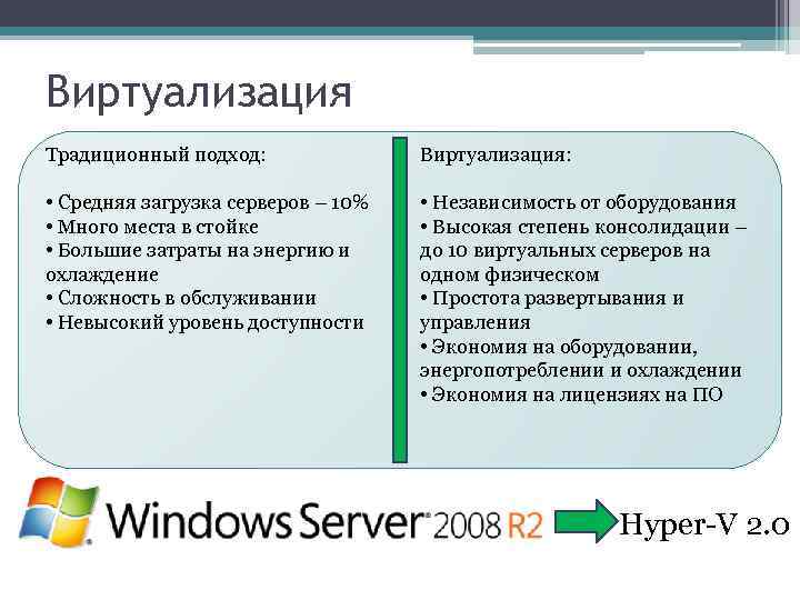 Виртуализация Традиционный подход: Виртуализация: • Средняя загрузка серверов – 10% • Много места в