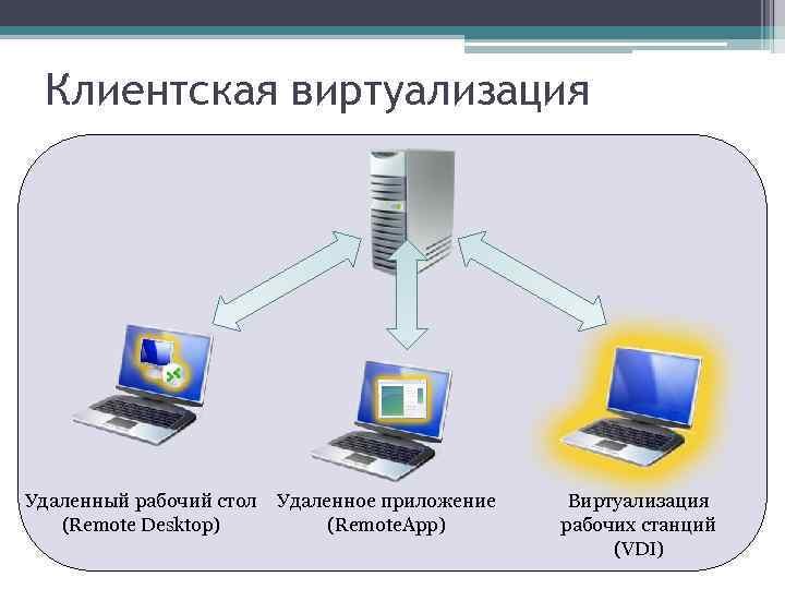 Клиентская виртуализация Удаленный рабочий стол (Remote Desktop) Удаленное приложение (Remote. App) Виртуализация рабочих станций
