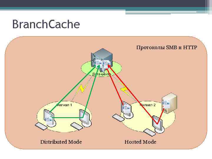 Branch. Cache Протоколы SMB и HTTP Distributed Mode Hosted Mode 