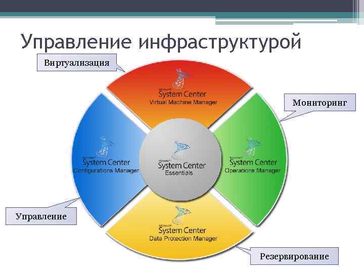 Управление инфраструктурой Виртуализация Мониторинг Управление Резервирование 