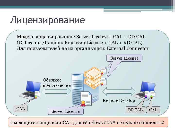 Лицензирование Модель лицензирования: Server License + CAL + RD CAL (Datacenter/Itanium: Processor License +
