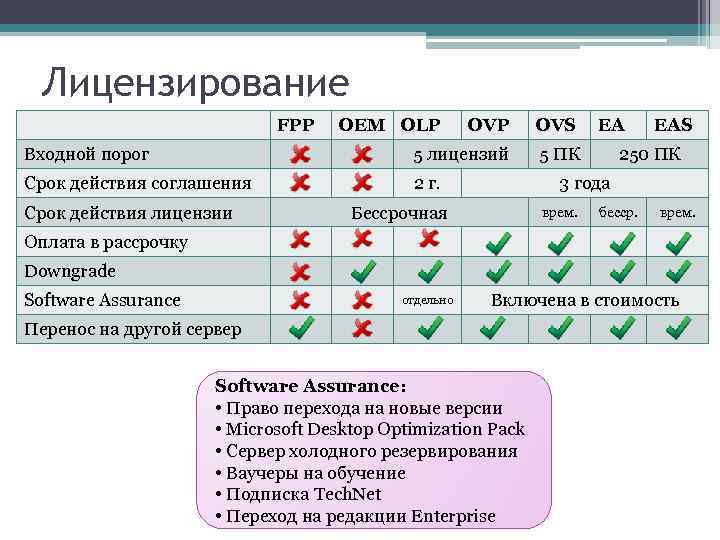 Лицензирование FPP OVS Входной порог 5 лицензий 5 ПК Срок действия соглашения 2 г.