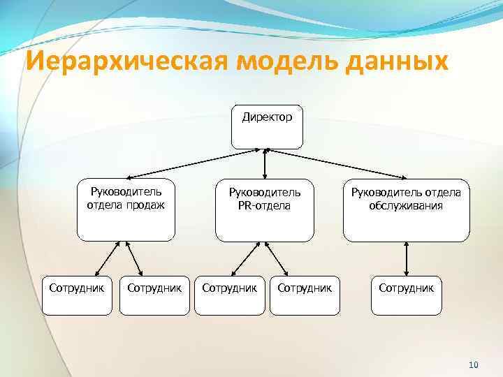 Иерархическая модель данных презентация