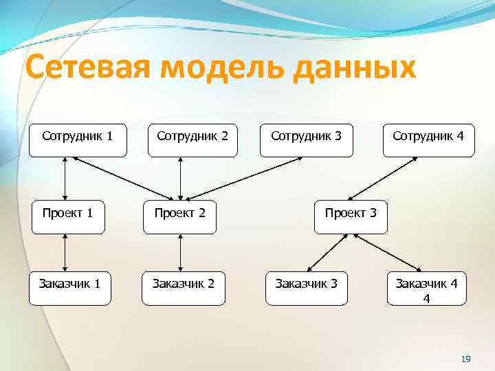 Сетевая модель данных Сотрудник 1 Сотрудник 2 Проект 1 Проект 2 Заказчик 1 Заказчик