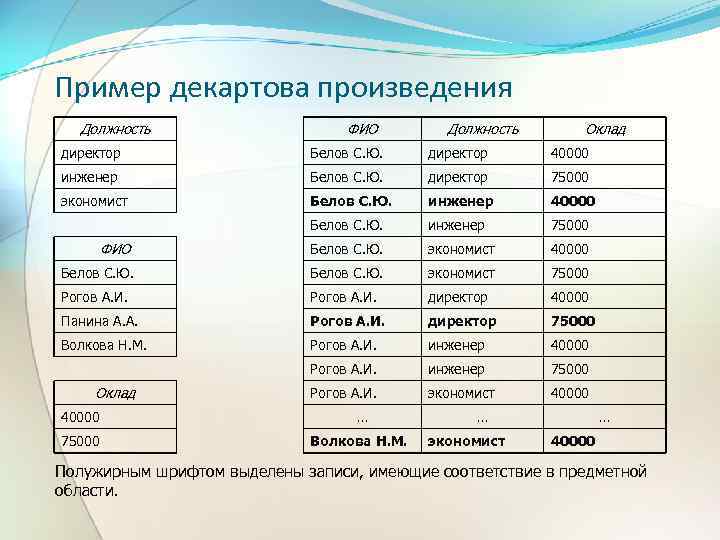 Пример декартова произведения Должность ФИО Должность Оклад директор Белов С. Ю. директор 40000 инженер