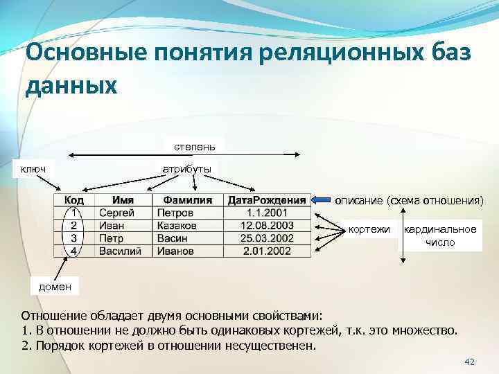 Основные понятия реляционных баз данных степень ключ атрибуты описание (схема отношения) кортежи кардинальное число