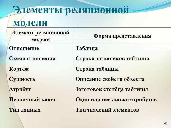 Элементы реляционной модели Элемент реляционной модели Форма представления Отношение Таблица Схема отношения Строка заголовков