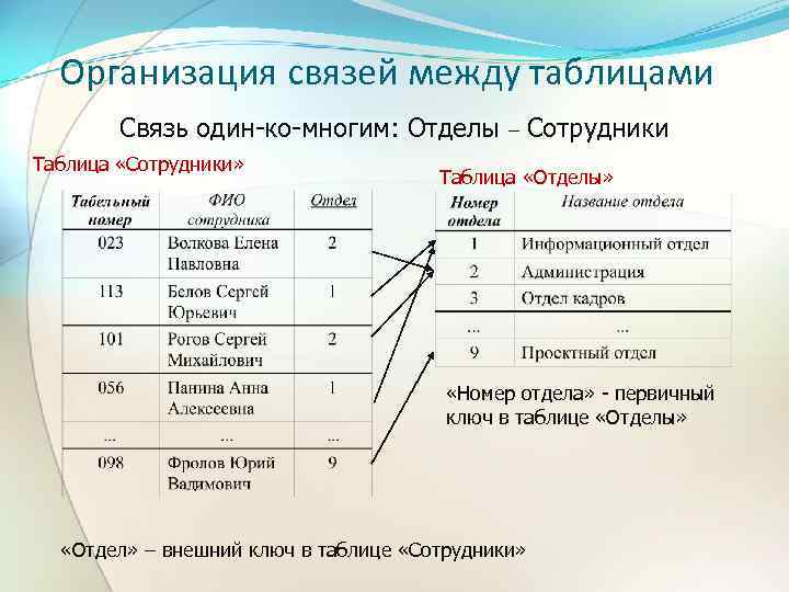Организация связей между таблицами Связь один-ко-многим: Отделы Таблица «Сотрудники» – Сотрудники Таблица «Отделы» «Номер