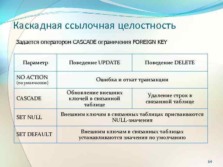 Каскадная ссылочная целостность Задается оператором CASCADE ограничения FOREIGN KEY Параметр NO ACTION (по умолчанию)