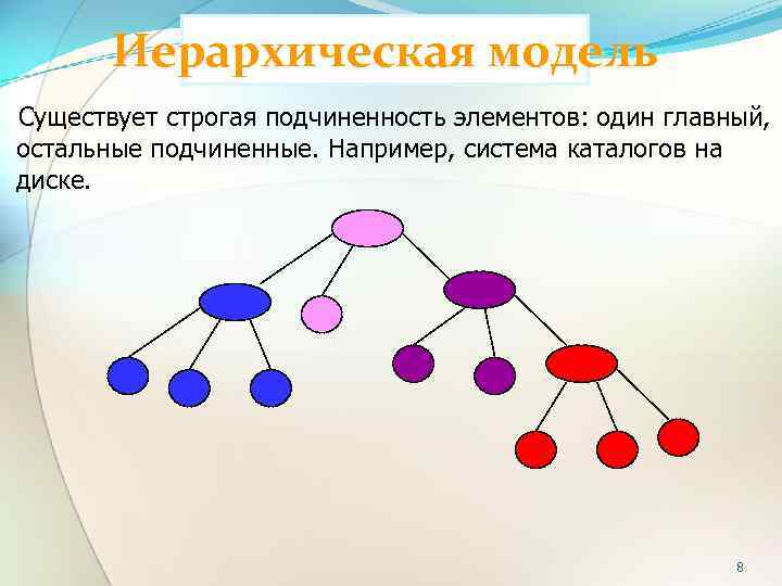 Иерархическая модель Существует строгая подчиненность элементов: один главный, остальные подчиненные. Например, система каталогов на