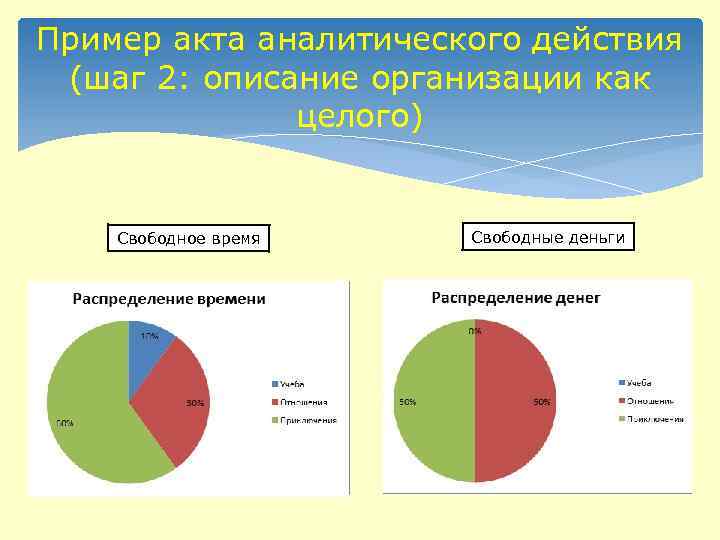 Пример акта аналитического действия (шаг 2: описание организации как целого) Свободное время Свободные деньги