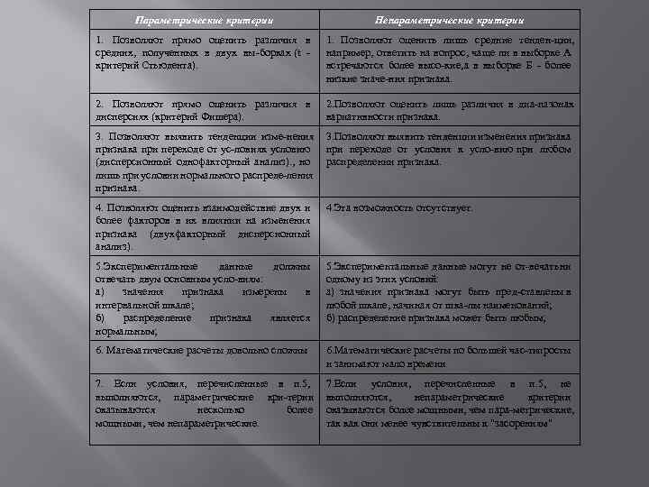 Параметрические критерии Непараметрические критерии 1. Позволяют прямо оценить различия в средних, полученных в двух
