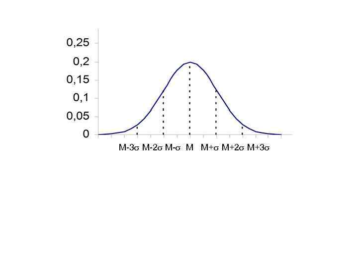 M-3 M-2 M- M M+ M+2 M+3 