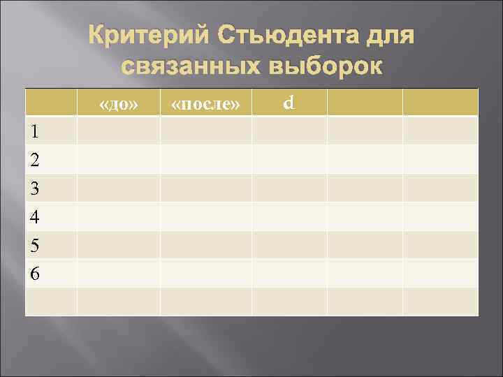 Критерий Стьюдента для связанных выборок «до» 1 2 3 4 5 6 «после» d