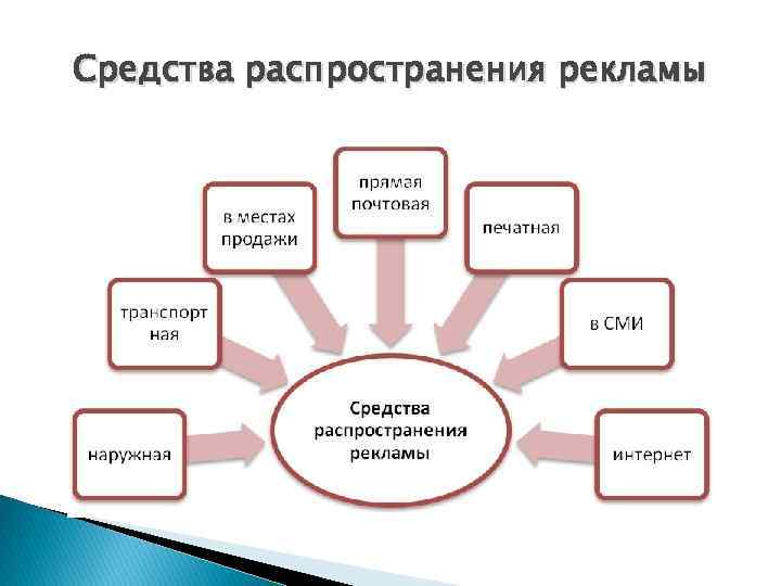 Средства распространения рекламы 