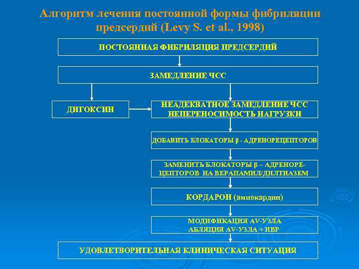 Алгоритм лечения постоянной формы фибриляции предсердий (Levy S. et al. , 1998) ПОСТОЯННАЯ ФИБРИЛЯЦИЯ