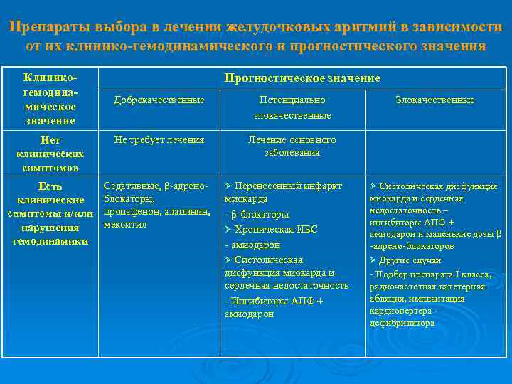 Препараты выбора в лечении желудочковых аритмий в зависимости от их клинико-гемодинамического и прогностического значения