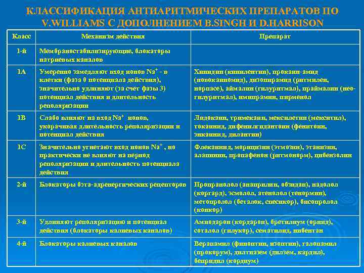 КЛАССИФИКАЦИЯ АНТИАРИТМИЧЕСКИХ ПРЕПАРАТОВ ПО V. WILLIAMS С ДОПОЛНЕНИЕМ B. SINGH И D. HARRISON Класс